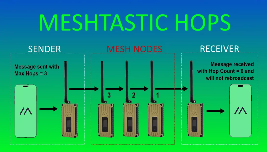 Meshtastic Hope Count explained